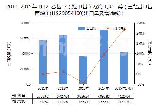 2011-2015年4月2-乙基-2（羥甲基）丙烷-1,3-二醇（三羥基甲基丙烷）(HS29054100)出口量及增速統(tǒng)計